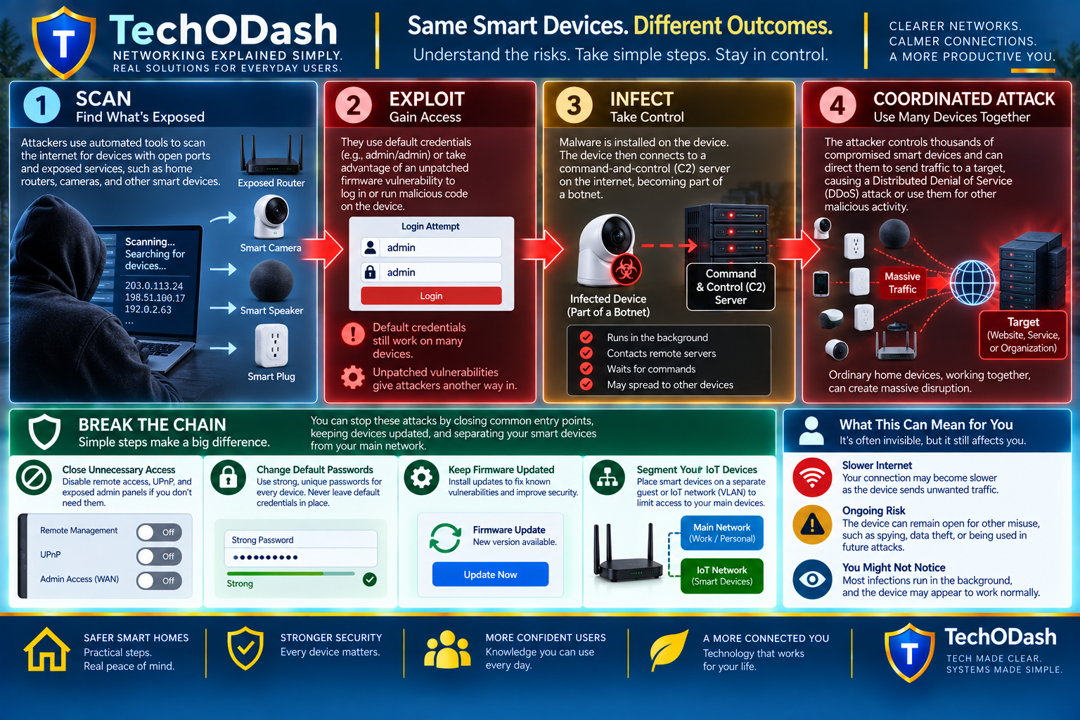 IoT attack chain infographic showing scanning, exploitation, malware infection, botnet command and control, coordinated attacks, and the security controls that break each step